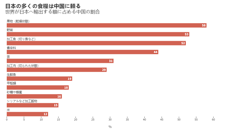 日本“打醒”自己：对中国零依赖太贵了 每年赔掉7成制造业利润！