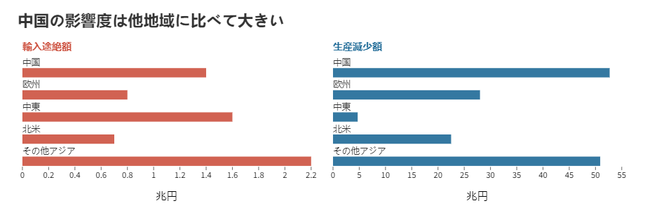 日本“打醒”自己：对中国零依赖太贵了 每年赔掉7成制造业利润！