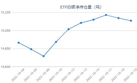 美国劳动力市场依然强劲 白银ETF持仓量增持14.33吨