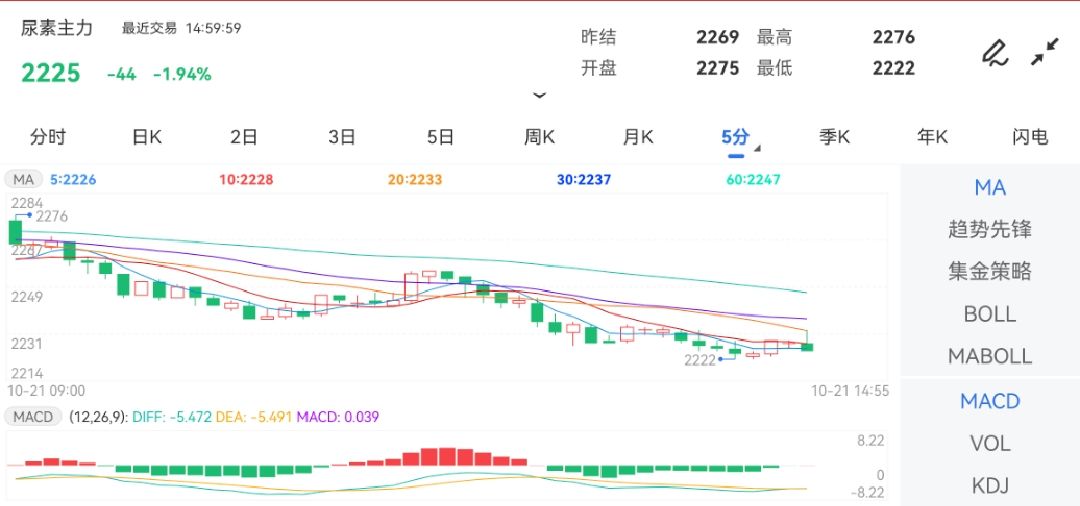 10月21日期货软件走势图综述：尿素期货主力跌1.94%