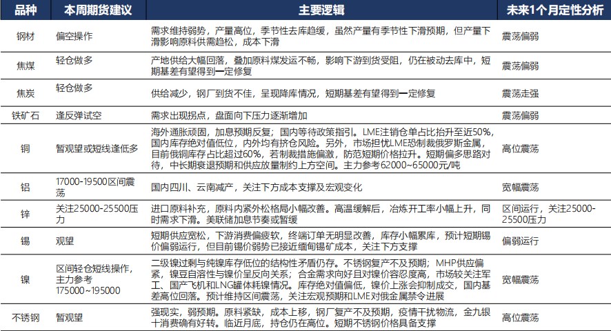 2022年10月24日广发期货黑色有色金属板块周报观点