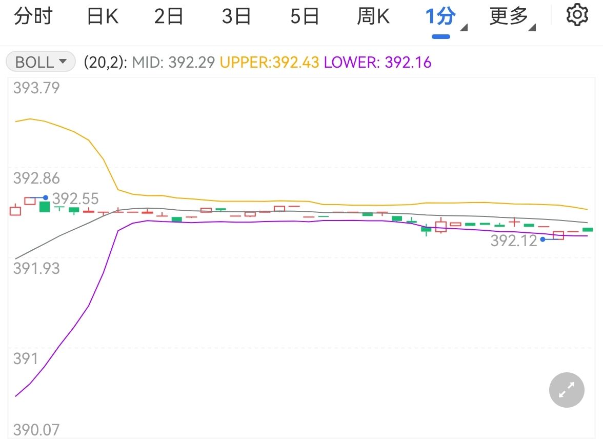 歐央行采取更大行動 黃金TD大幅上漲