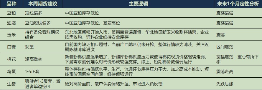 2022年10月24日广发期货农产品板块周报观点