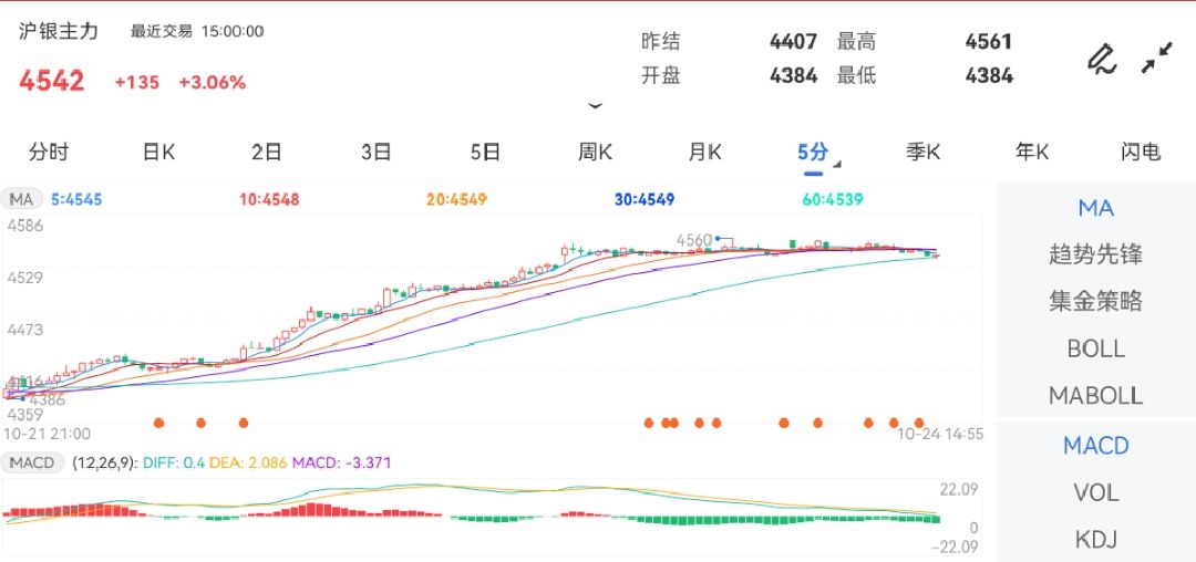 10月24日期货软件走势图综述：沪银期货主力涨3.06%