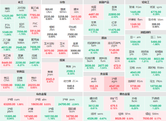 午评：沪银主力涨幅超3% 生猪、棕榈油、沪锌主力跌破2%