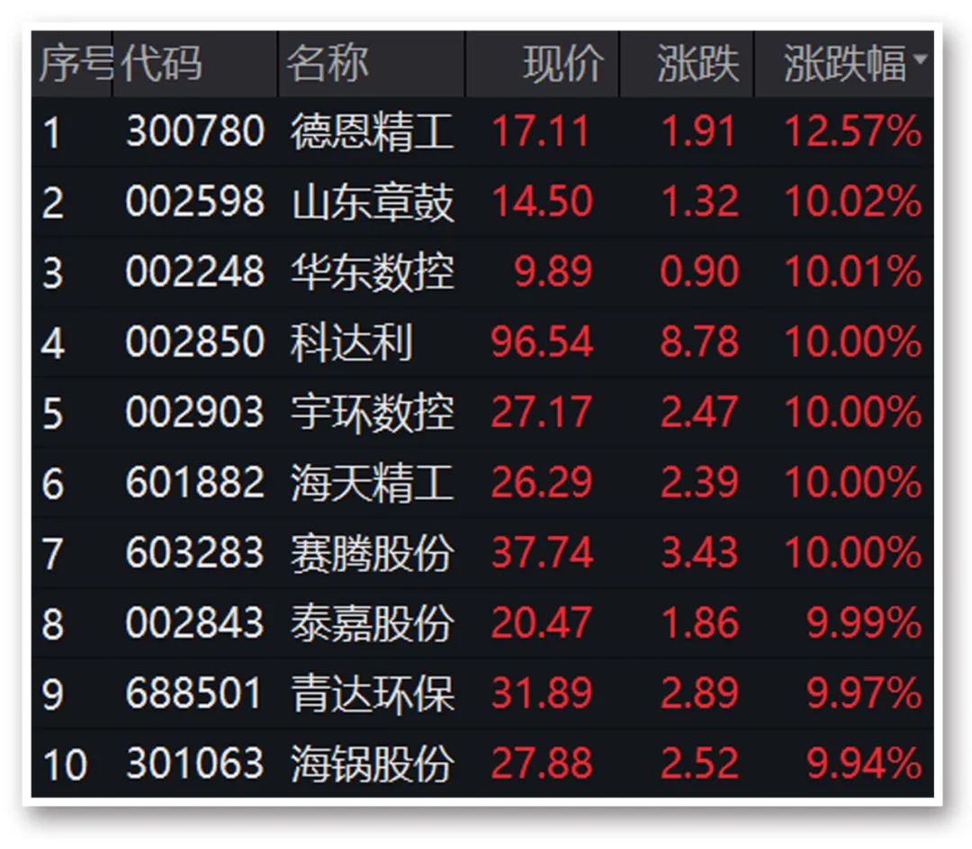 A股三大股指冲高回落 工业母机概念再掀涨停潮