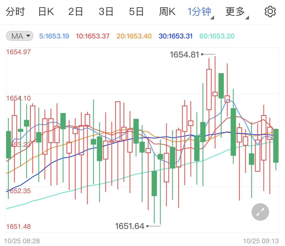 金投财经晚间道：国际现货黄金震荡行情加剧 晚间金价走势留意市场数据公布