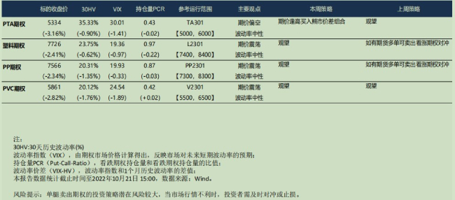 2022年10月24日广发期货化工期权周报观点