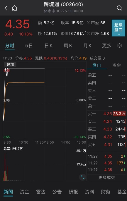 A股迎来一波快速拉升 建筑材料板块走势活跃