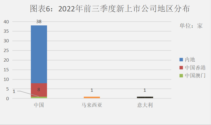 前三季度港股IPO企业数量、募资总额双双下跌 但显著优于美股