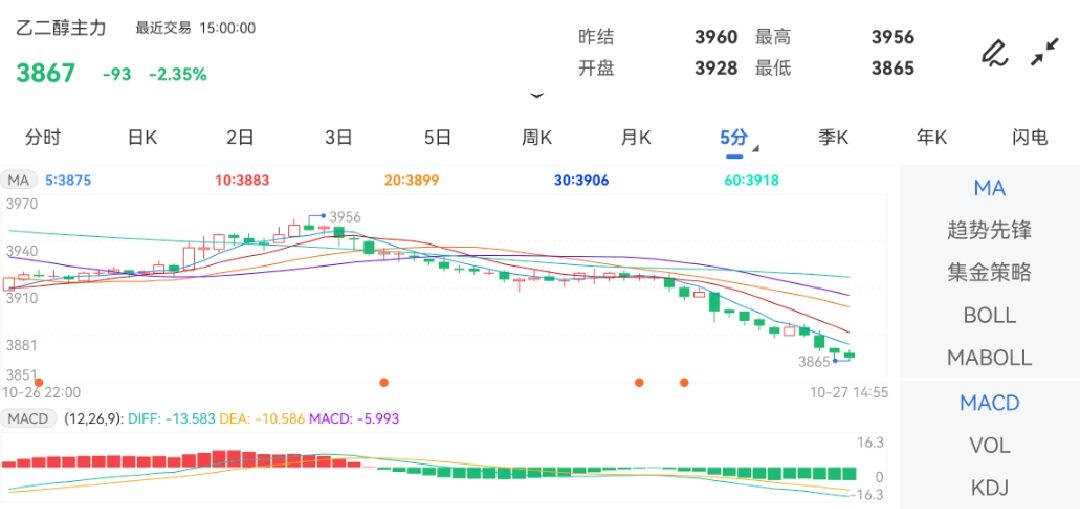10月27日期货软件走势图综述：乙二醇期货主力跌2.35%