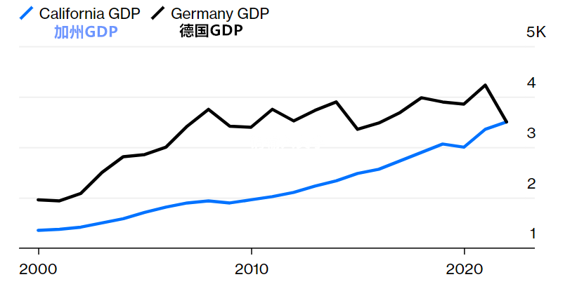 GDP增至3.5万亿美元 加州要超德国？中国江苏、广东、山东呢？