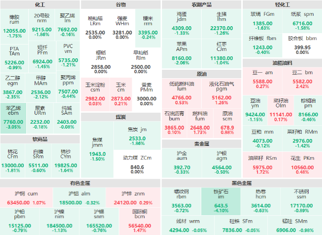 收盘：铁矿石主力大幅下跌4.10% 苯乙烯主力跌超3%