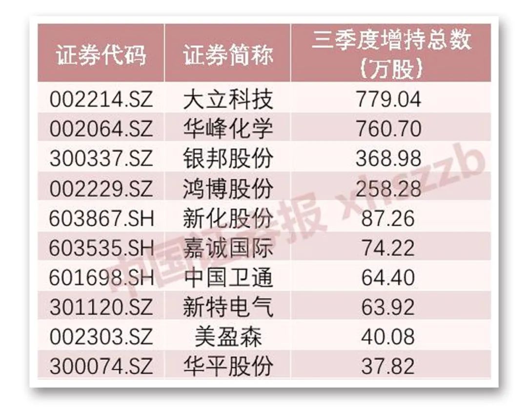 结合三季报把握机遇 这四大行业加仓动作明显！