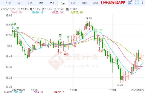 美债收益率从高位下跌 银价行情走势不进则退