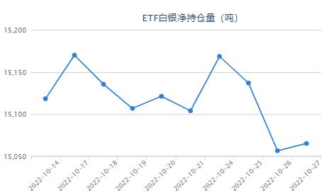 美经济数据提振乐观情感 白银ETF持仓量增持8.6吨