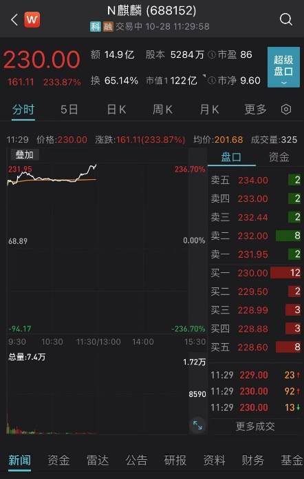 “国产操作系统第一股”大涨234%