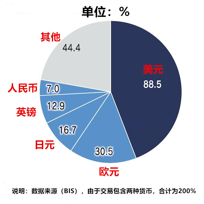 大飞跃！飙升85%！风物长宜放眼量 这一指标昭示美元难挡人民币！