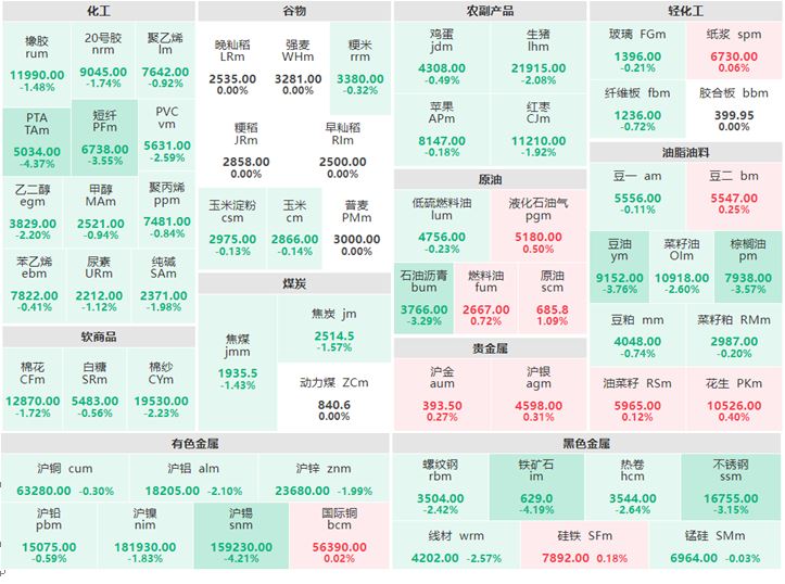 10月28日午评：农副产品集体下跌 pta跌逾4%
