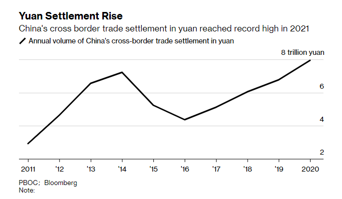 日均7.5万亿！人民币成外汇交易第五大货币 俄罗斯帮了大忙！