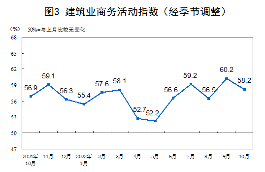 国家统计局：10月制造业PMI为49.2% 非制造业PMI为48.7% 均有所回落