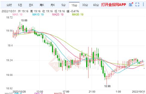 美联储放缓加息预期降温 现货白银重启跌势