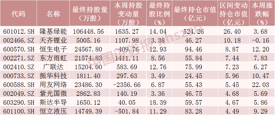 北向资金大调仓 大幅加仓这些股票超3000万股（附名单）