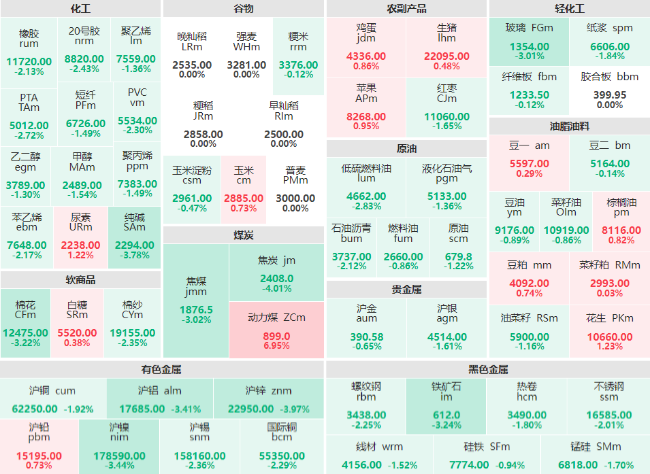 午评：焦炭主力跌超4% 沪锌、纯碱主力跌幅近4%