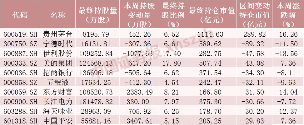 北向资金大调仓 大幅加仓这些股票超3000万股（附名单）