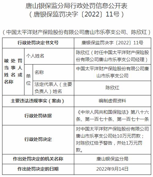 中国太平洋财产保险唐山市乐亭支公司因编制虚假资料 被罚款10万元