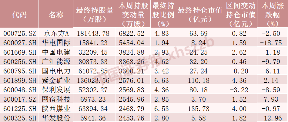 北向资金大调仓 大幅加仓这些股票超3000万股（附名单）