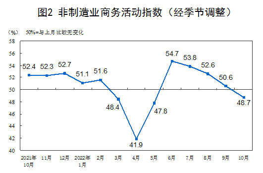 國家統(tǒng)計局：10月制造業(yè)PMI為49.2% 非制造業(yè)PMI為48.7% 均有所回落