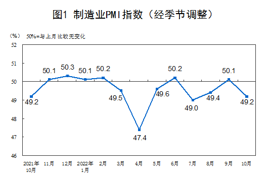 國家統(tǒng)計局：10月制造業(yè)PMI為49.2% 非制造業(yè)PMI為48.7% 均有所回落