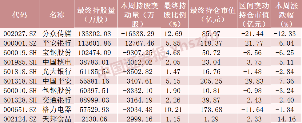 北向资金大调仓 大幅加仓这些股票超3000万股（附名单）