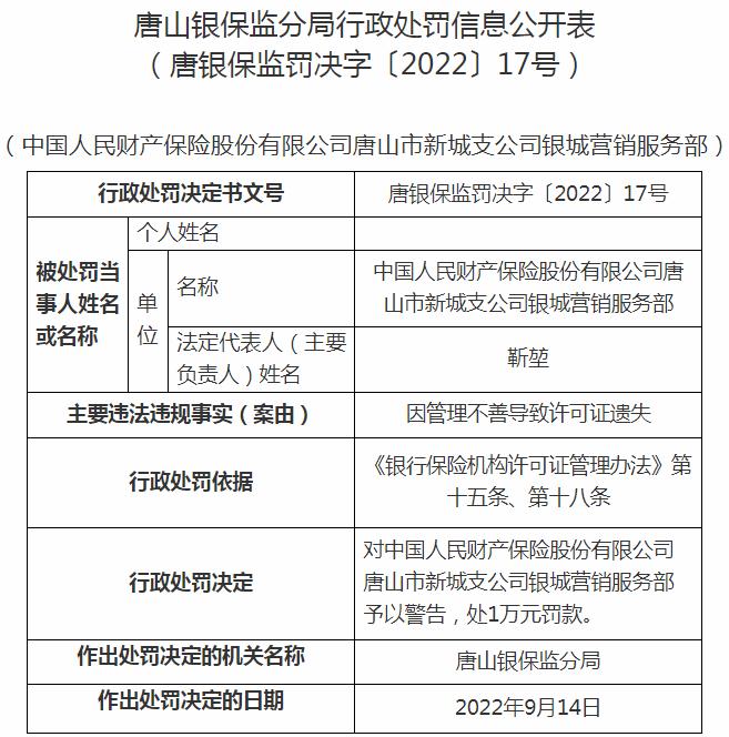 中国人民财产保险唐山市新城支公司被罚1万元 涉及管理不善导致许可证遗失