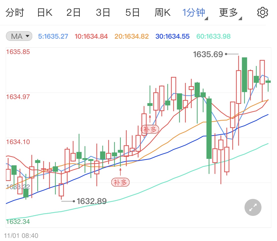 金投財(cái)經(jīng)晚間道：全球央行未來(lái)將放緩收緊步伐 國(guó)際金銀油緩慢拉升行情