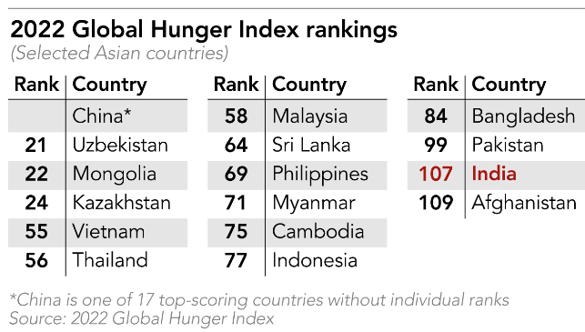 印度的发达梦有多远：世界消瘦率第一 饥饿问题比巴基斯坦还严重！