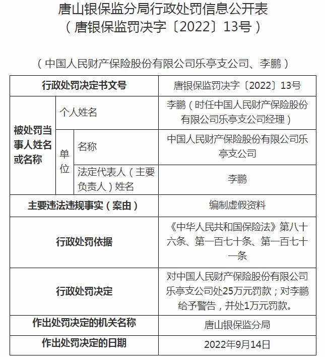 银保监会河北监管局开罚单 中国人民财产保险乐亭支公司被罚25万元