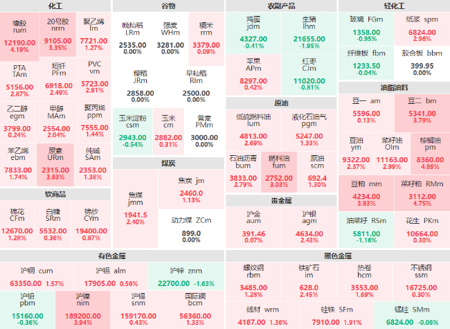 收盘：棕榈油、菜籽粕主力涨近5% 橡胶主力涨幅破4%