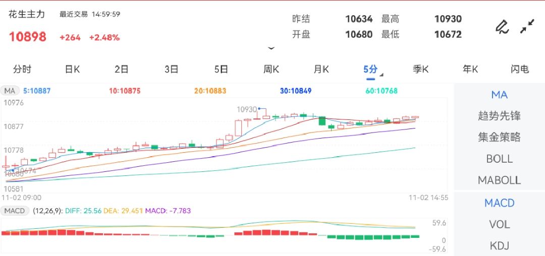11月2日期货软件走势图综述：花生期货主力涨2.48%