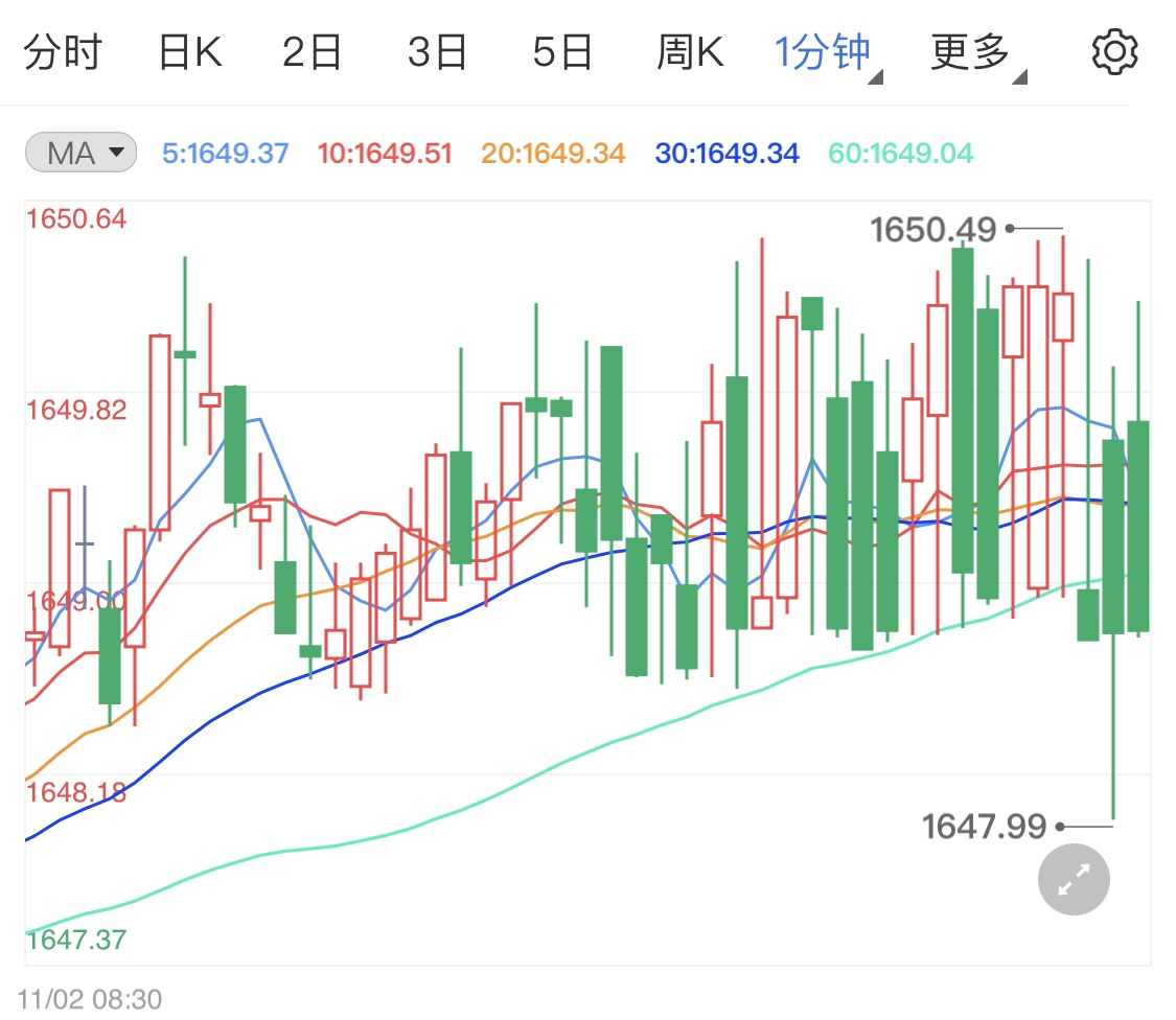 金投财经早知道：美指拉伸金银和非美小幅回落 今日关注美国10月ADP就业人数