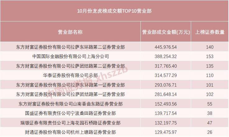 华鑫证券11家营业部登上龙虎榜 10月最强营业部成交额超44亿元 