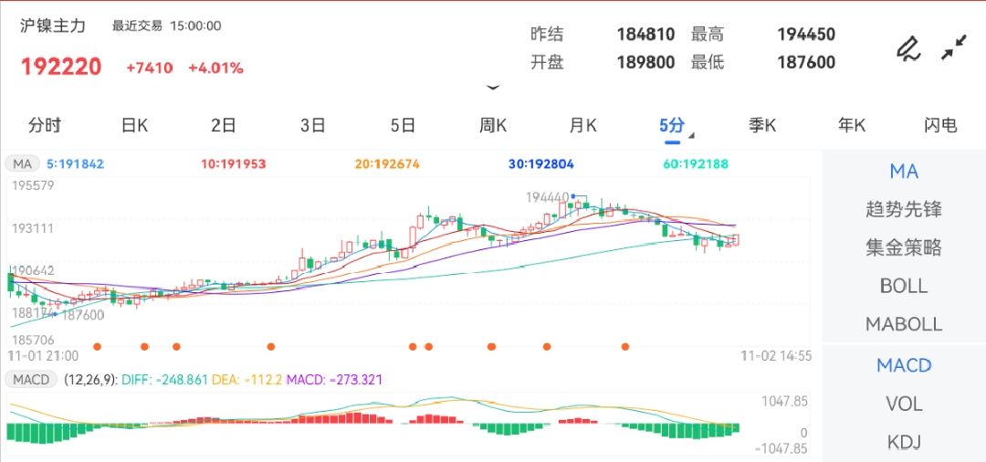 11月2日期货软件走势图综述：沪镍期货主力涨4.01%