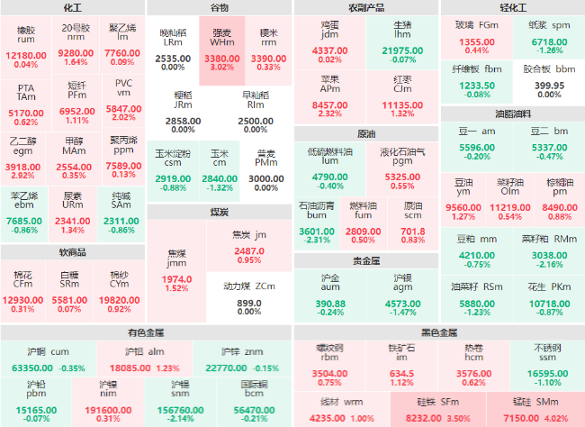 收盘：锰硅主力涨幅破4% 硅铁主力收涨3.50%