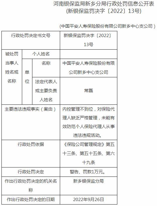 中国平安人寿保险新乡中心支公司被罚1万元 涉及内控管理不到位