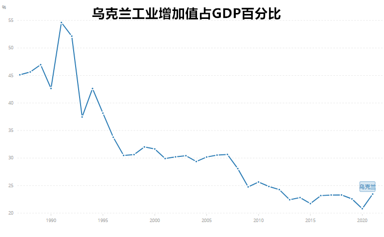 仗打出了GDP？烏克蘭：有歐美幫助 用不了多久就會(huì)成為發(fā)達(dá)國家！