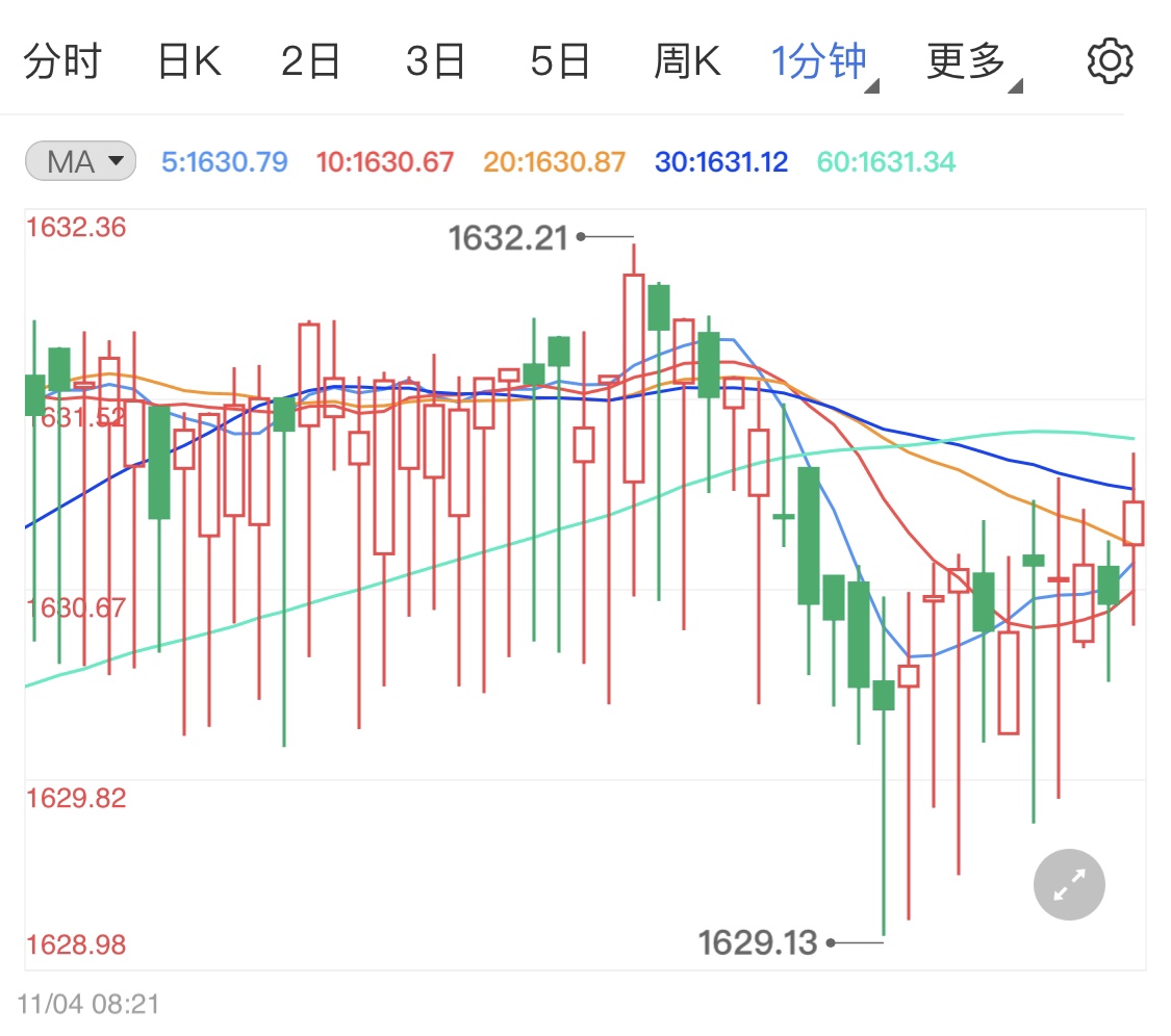 金投财经晚间道：今日国际现货黄金直线拉高 晚间留意美国公布10月非农就业数据报告