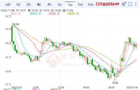 美国劳动力市场仍保持坚挺 白银或冲高再次回落