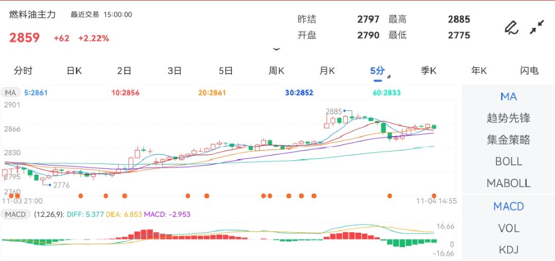 11月4日期货软件走势图综述：燃料油期货主力涨2.22%