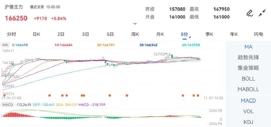 11月7日期货软件走势图综述：沪锡期货主力涨5.84%
